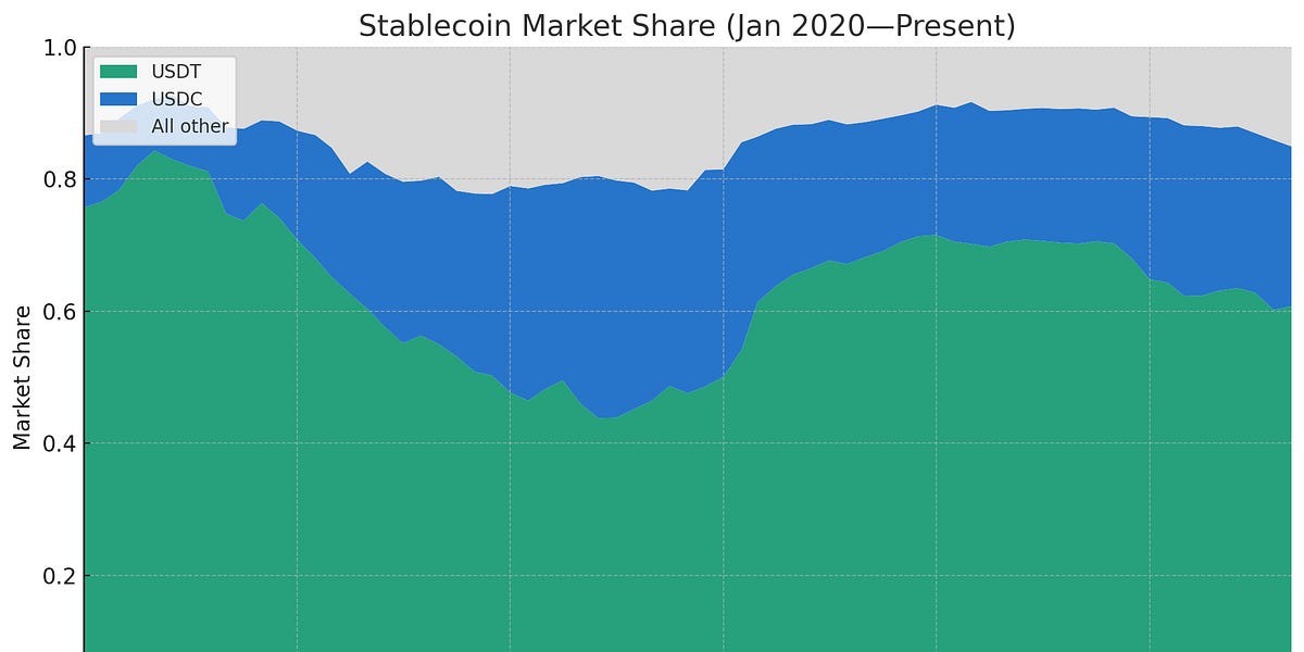 A look at challenges facing Tether and Circle's stablecoin duopoly, such as intermediaries like exchanges and DeFi protocols exploring their own stablecoins (Nic Carter/Murmurations II)