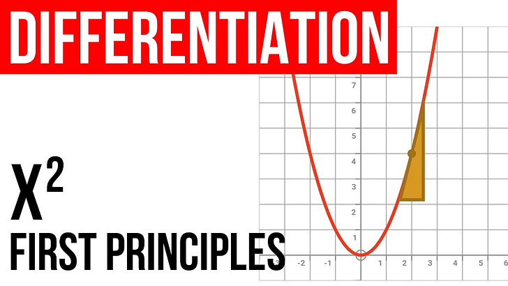 Differentiation from first principles x² example