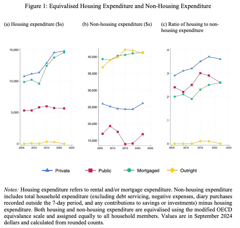 Mini-Hoon: Arthur Grimes on how monetary policy worsened wellbeing for renters