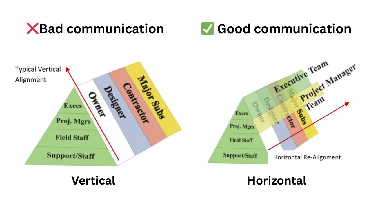 Breaking Down Project Silos: The Three Levels of Thinking & Cross-Departmental Collaboration