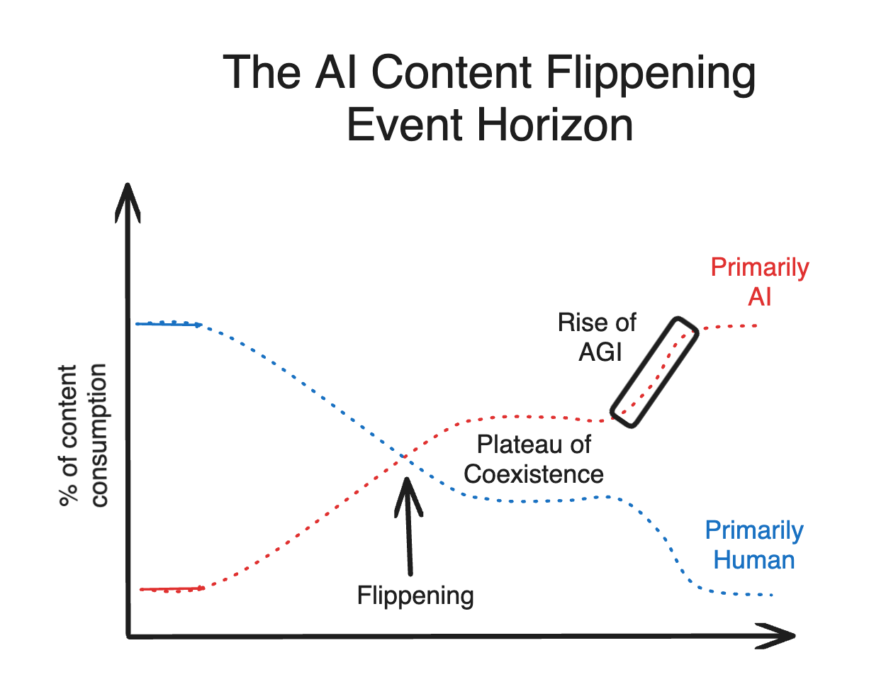 Heralds of the AI Content Flippening — with Youssef Rizk of Wondercraft.ai