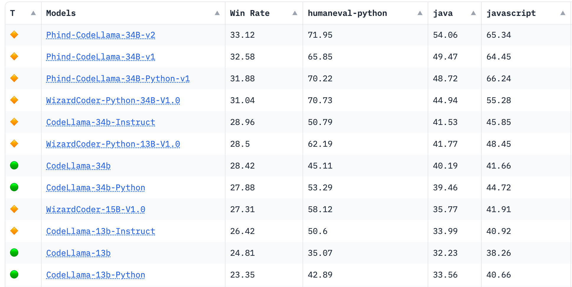 Beating GPT-4 with Open Source LLMs — with Michael Royzen of Phind