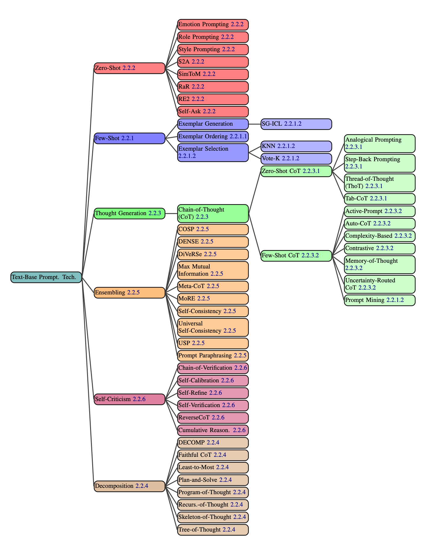 The Ultimate Guide to Prompting