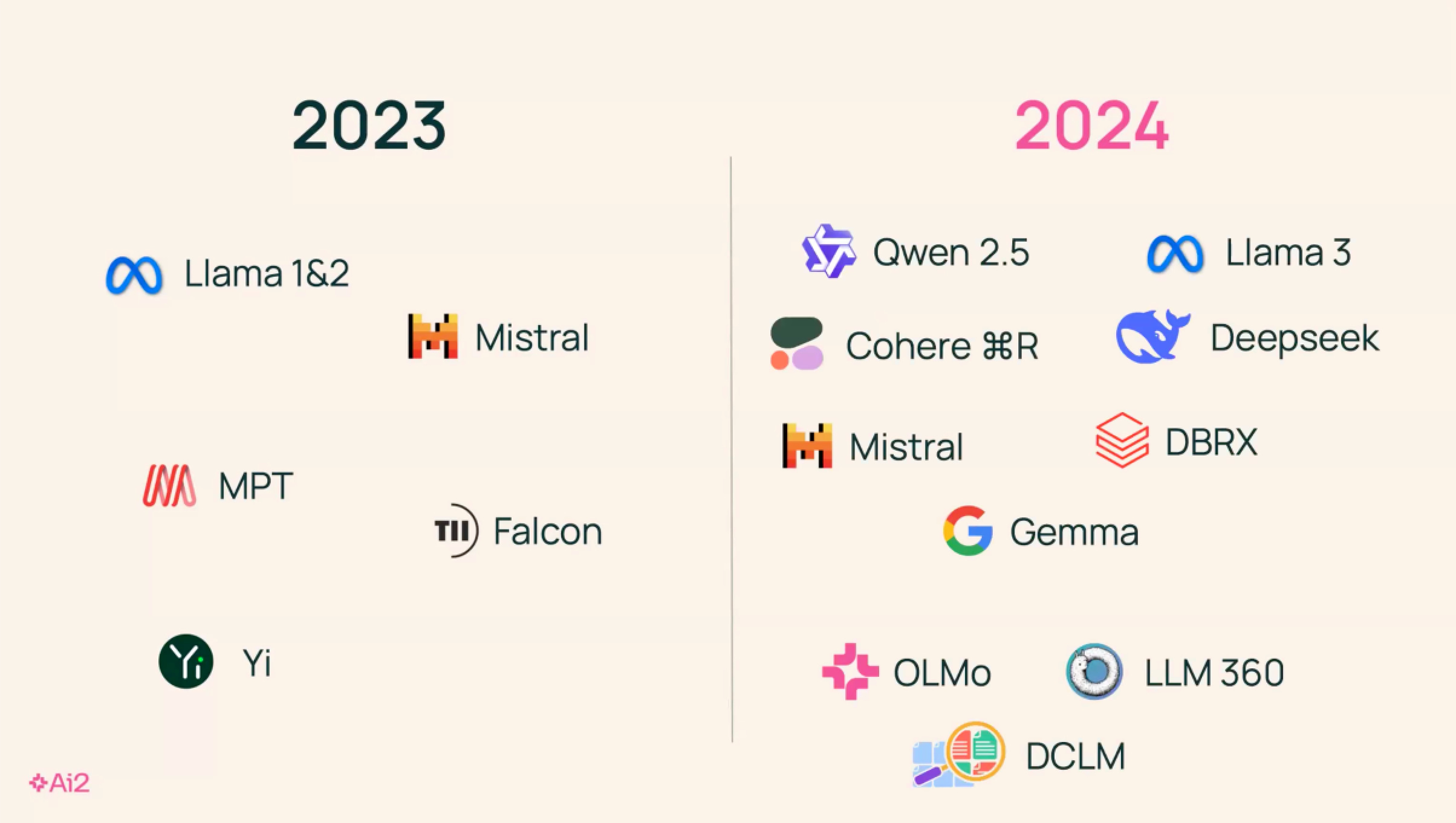 2024 in Open Models [LS Live @ NeurIPS]