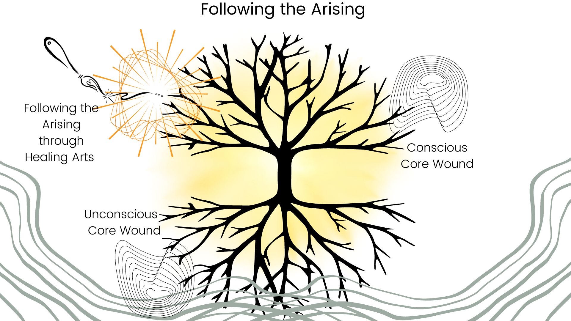 Challenging the core wound approach and proposing a fresh alternative for a change