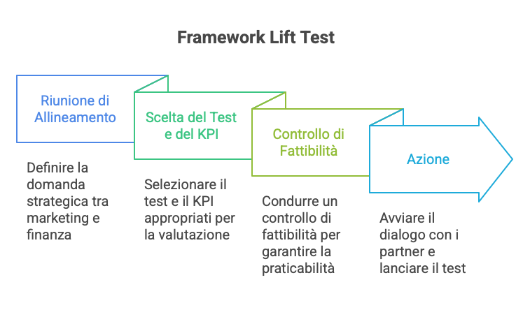 Il Playbook del Primo Lift Test: Guida Pratica per CMO e CFO Il Playbook del Primo Lift Test: Guida Pratica per CMO e CFO
