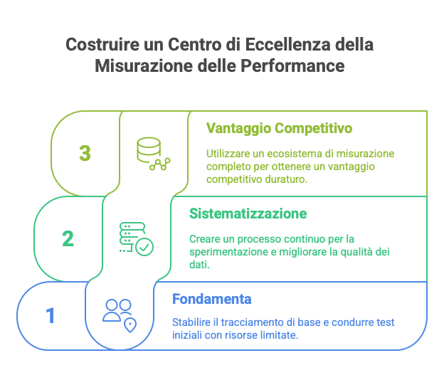 Budgeting per la Verità: Come Strutturare l'Investimento nel Vostro Ecosistema di Misurazione Budgeting per la Verità: Come Strutturare l'Investimento nel Vostro Ecosistema di Misurazione