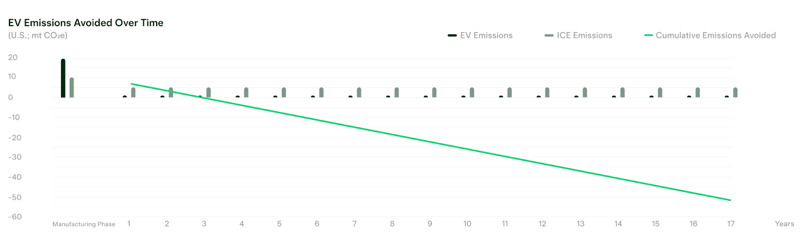 When does electrifying a widget actually reduce emissions?