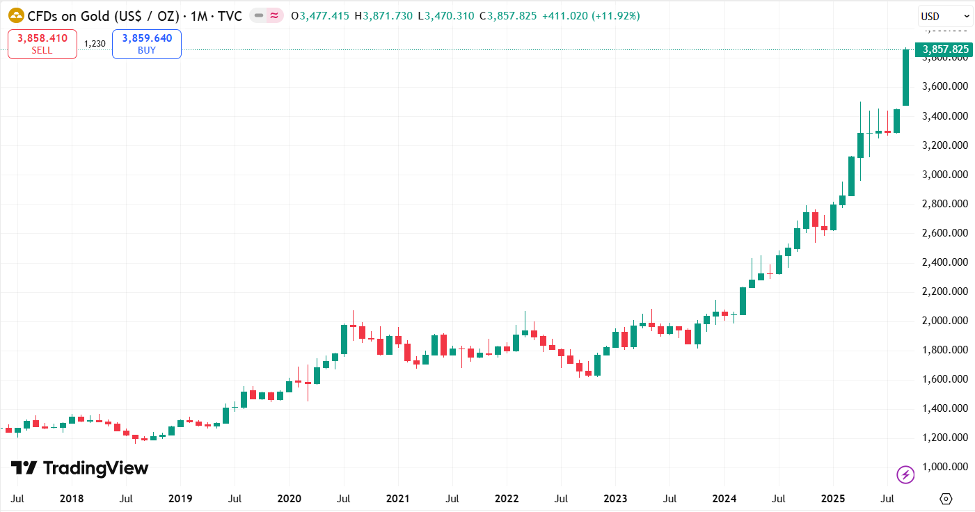 Silver +17.5%, Gold +11.9% - metals breakout! Monthly Wrap SEP 2025