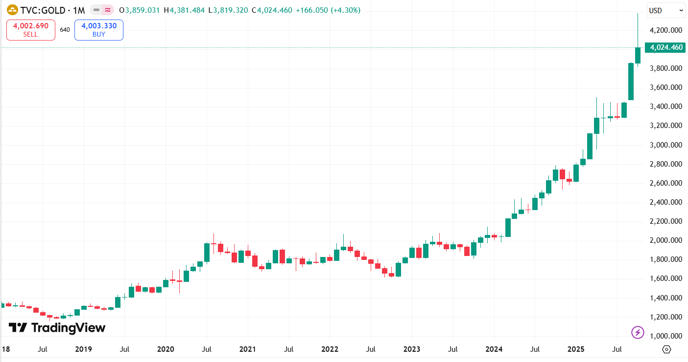 Gold Breaks Records & Japan Defies Gravity. But How Long Can the Euphoria Last?