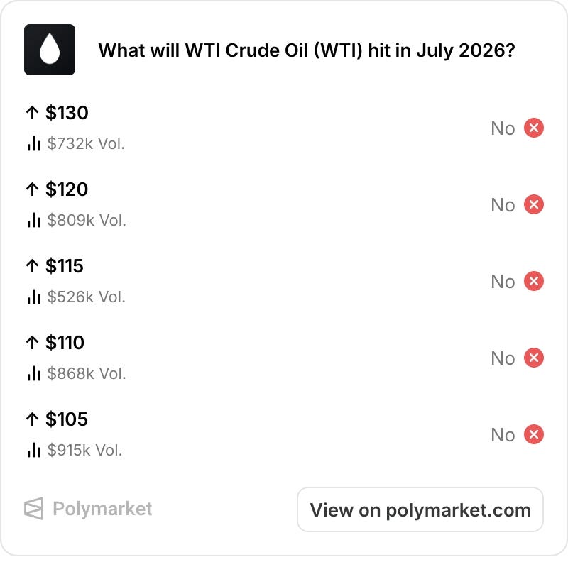 WTI, World Cup and WTF? Mid-Week Macro 15th July