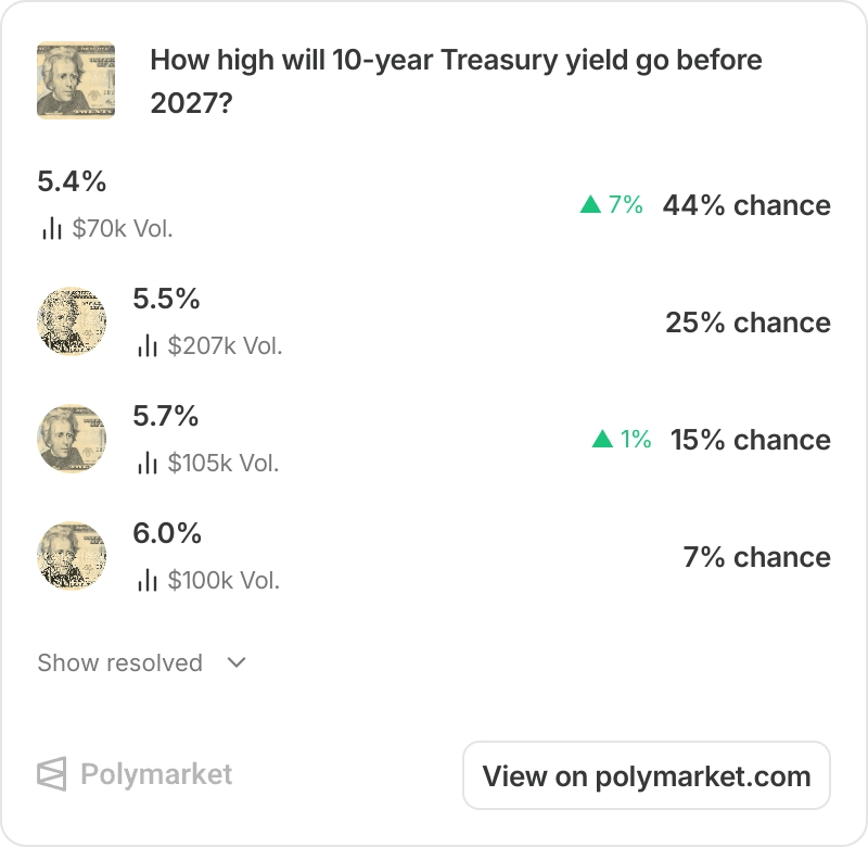 Mid-Week Macro 30/09/2026 - Bonds Blasting, Gold Gliding, Silver Stalling.