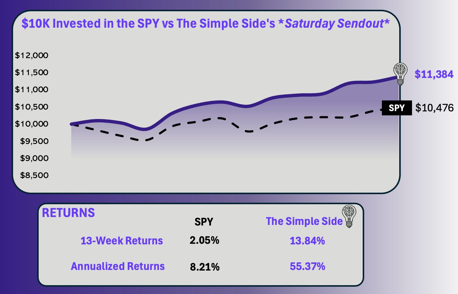I Beat The Market Every Week For 1 Quarter (13-Weeks) With A 13.84% Return. episode artwork