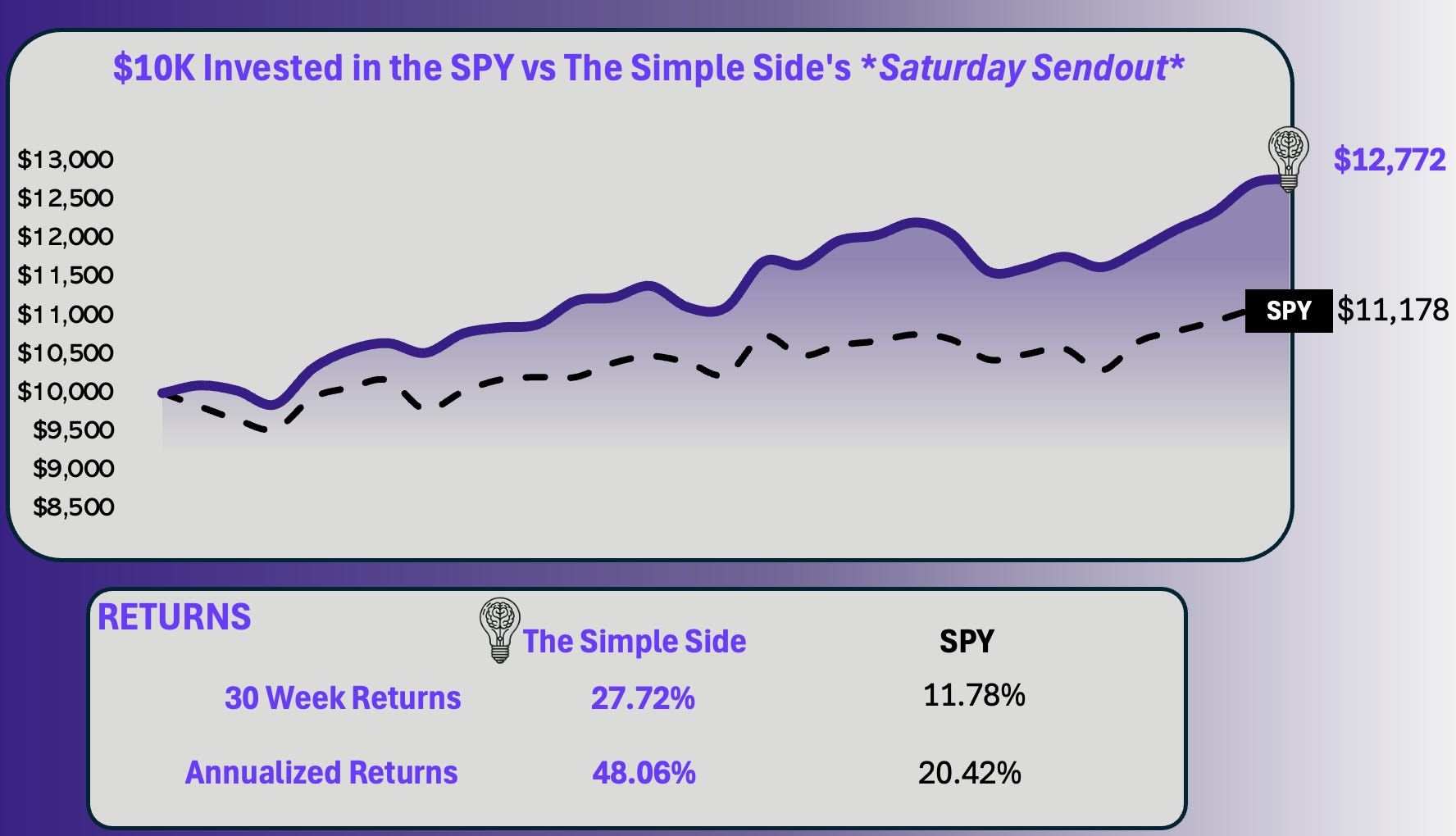 30-Week Returns Hit +27% For Weekly Buys | Big Updates Coming To The Simple Side's Weekly Newsletter  episode artwork