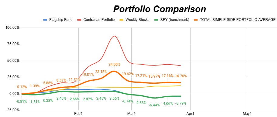 SPY Down 5% YTD While Simple Side Weekly Picks Outperform (+12%)