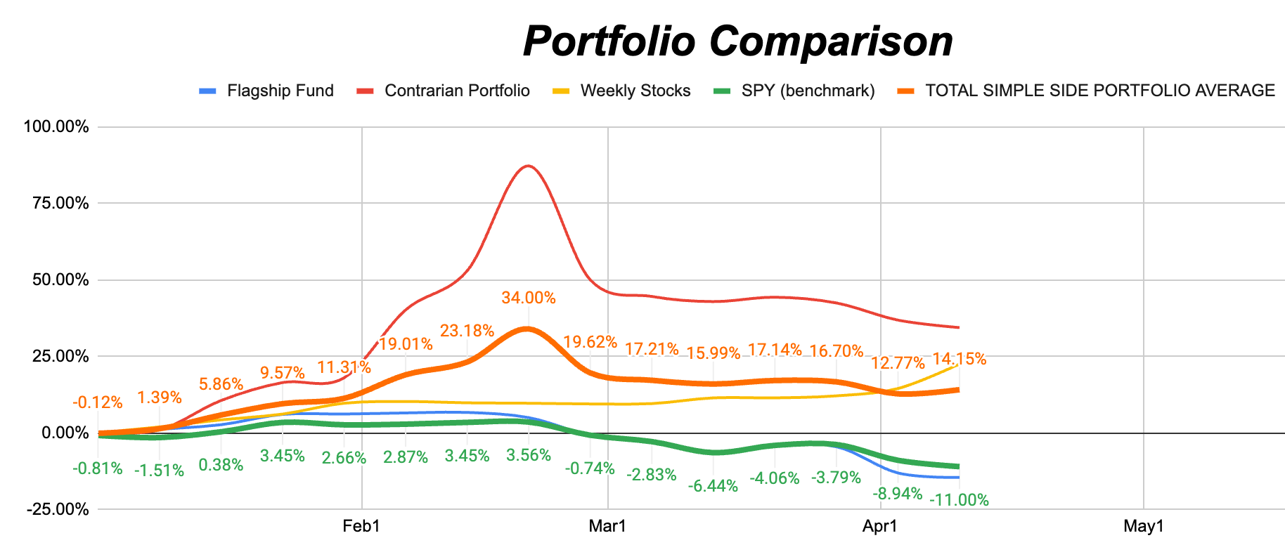 Do Bullish Politicians Mean It Is Time To Buy? I Don't Think So.
