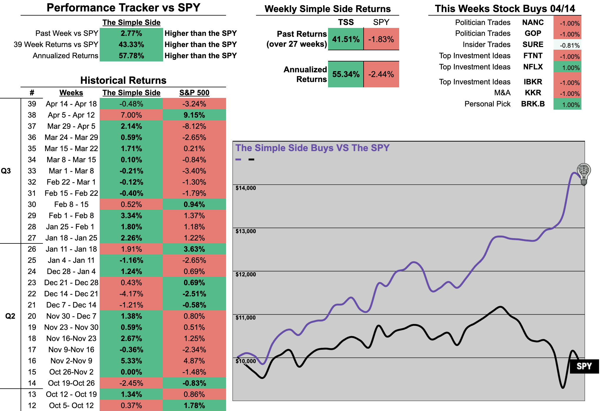 3 Quarters of Weekly Trades Completed: +43.33% Returns and +21.96% YTD