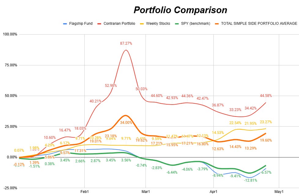 Markets Are Up, but Will It Stick? Weekly Commentary & Trades From The Simple Side