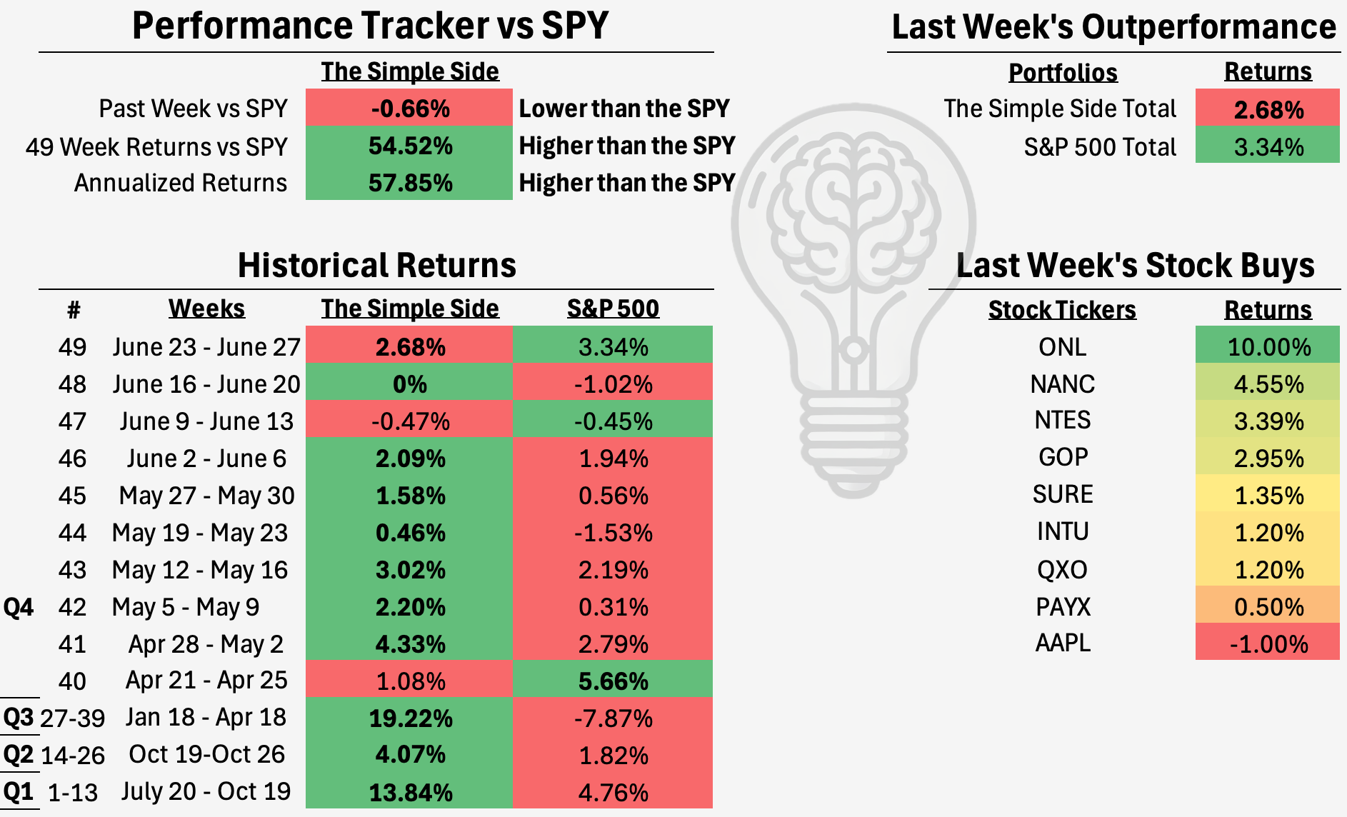New Weekly Updates and A Portfolio Up 66.97% Over 49 Weeks!