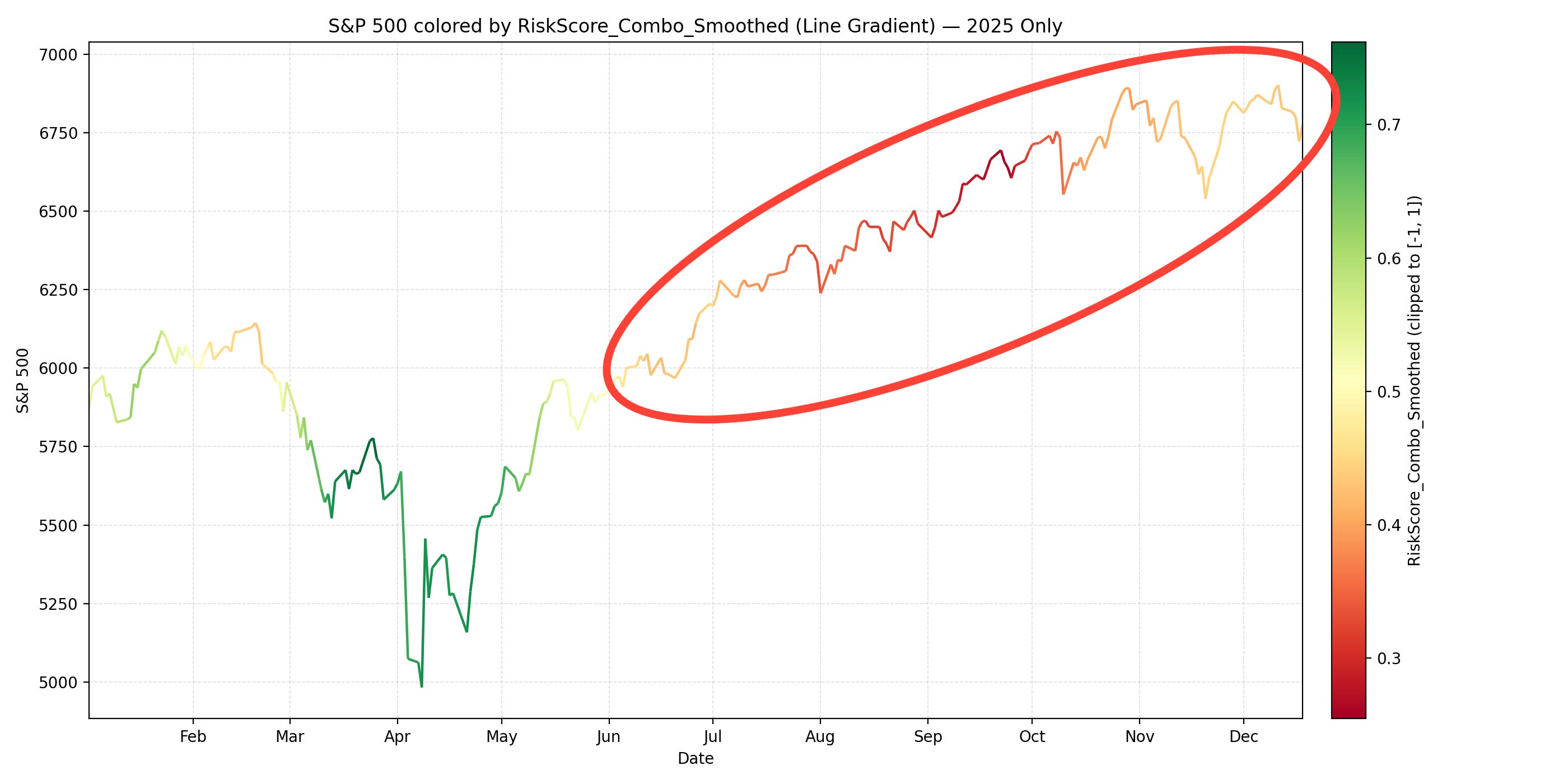 The Macro Regime Driving My Investment Decisions | The Saturday Sendout episode artwork
