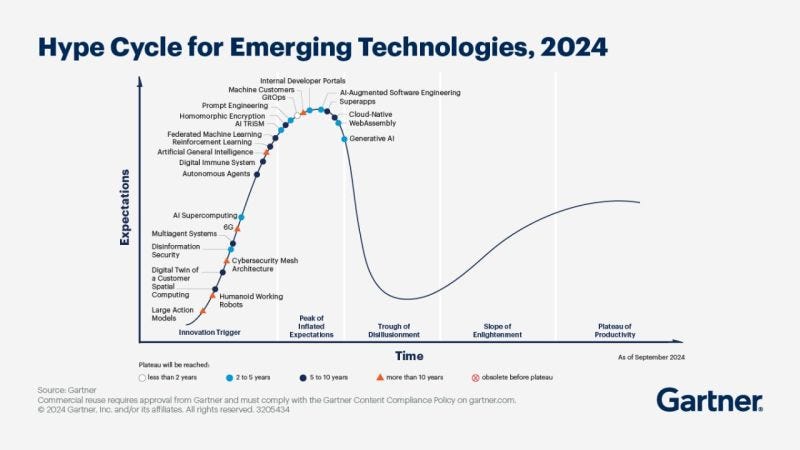 Gartner Hype Cycle 2024: Emerging Technologies for Procurement