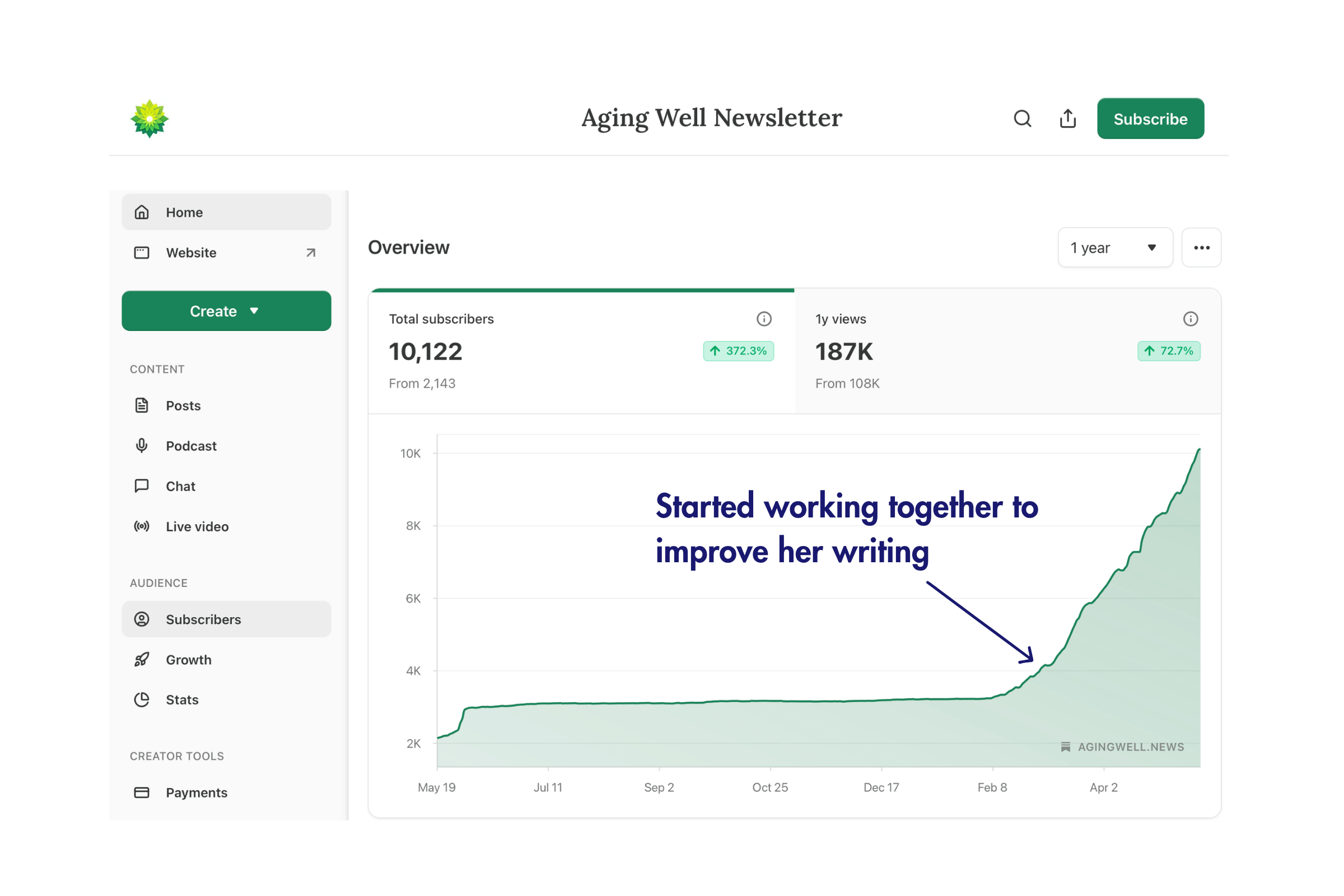 Dispatch #2: What really makes a Substack go viral