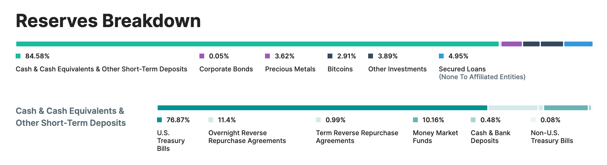 Tether May Be The Best Business In The World