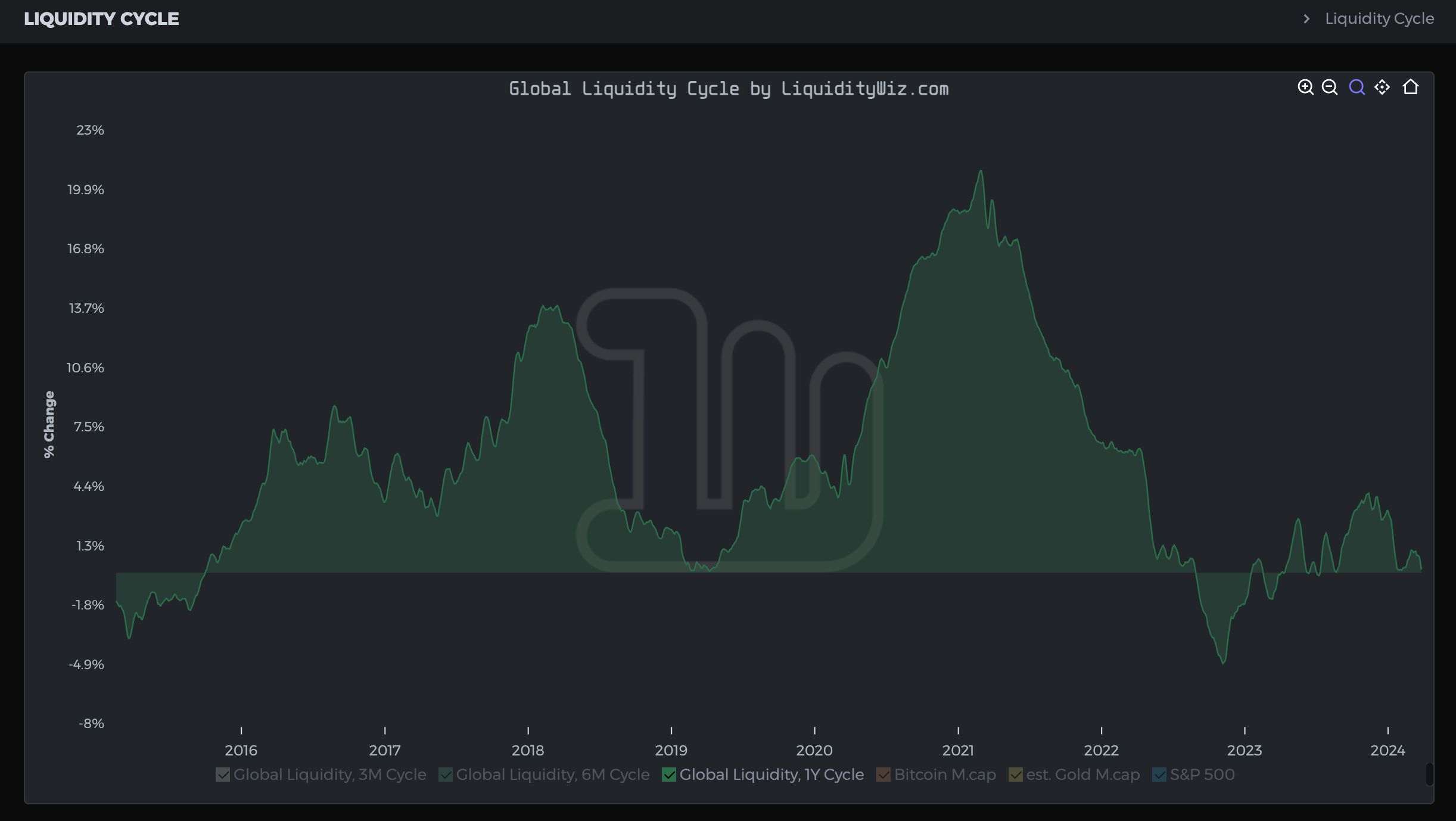 Global Liquidity Is Being Ignored By Asset Prices