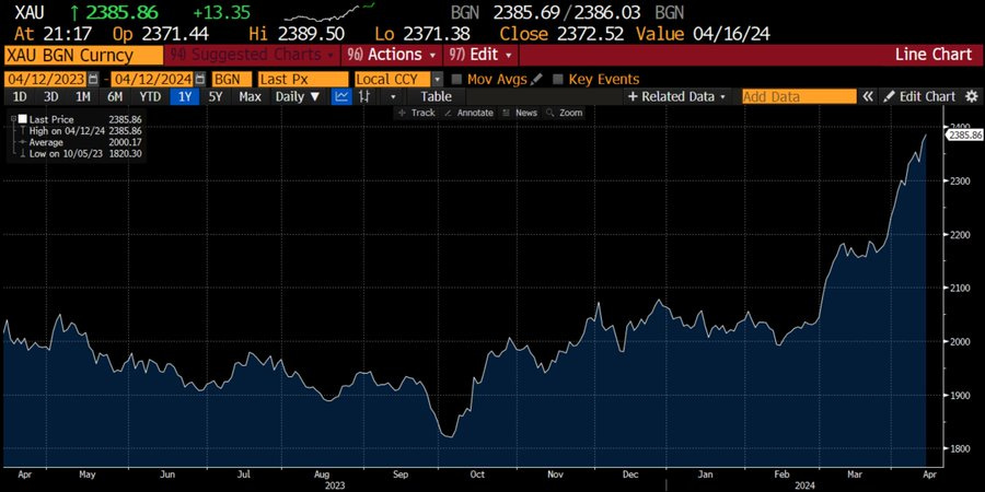 Is Gold Warning Us About An Incoming Geopolitical Event?