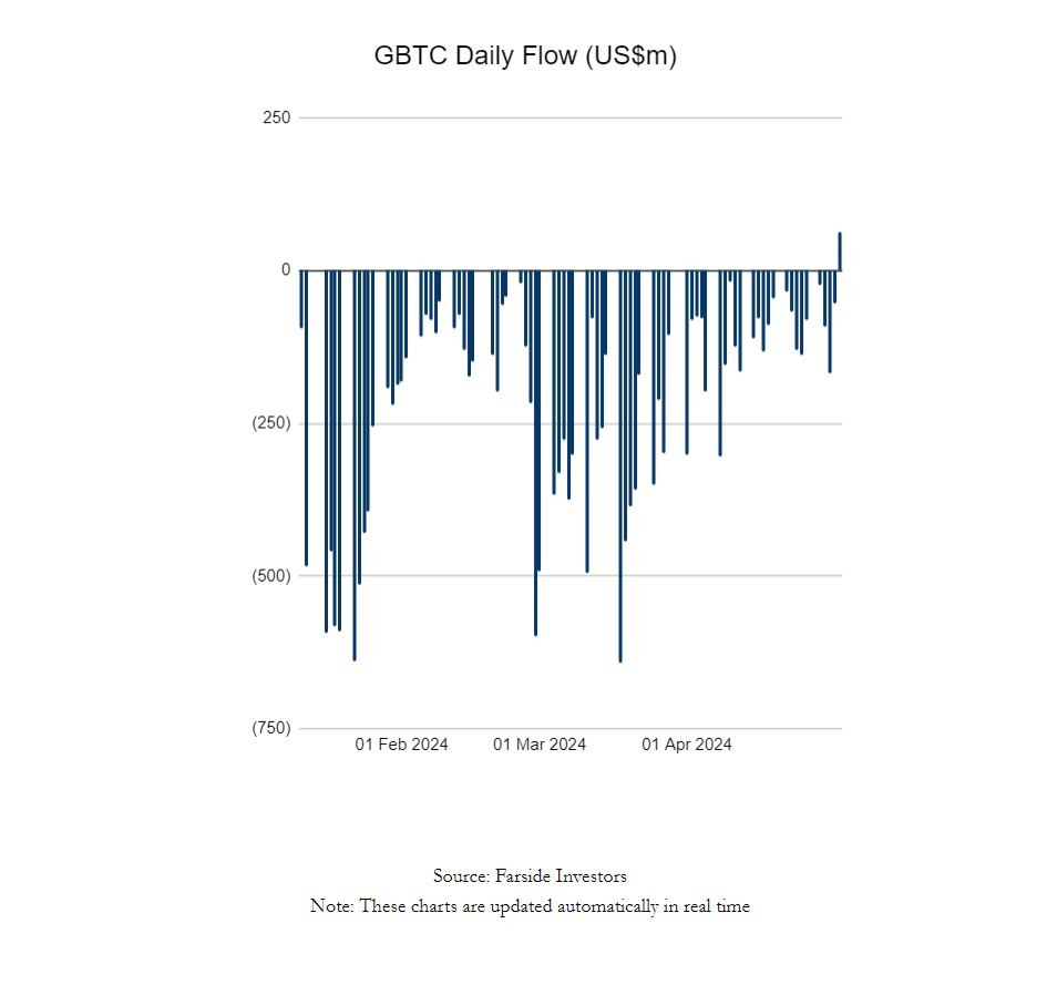 Bitcoin's 200 Day Moving Average Hits All-Time High