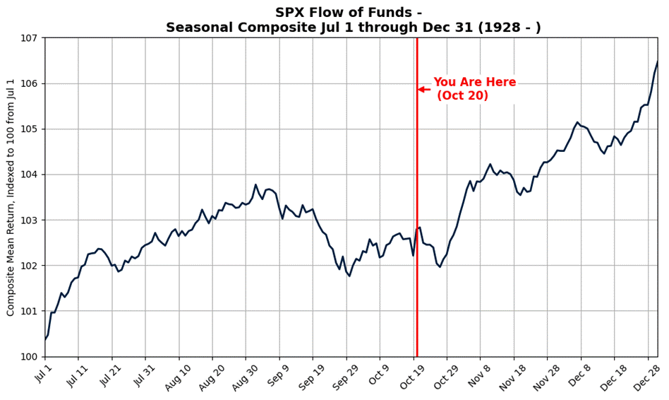 Risk Assets and Safe Haven Assets Push Higher Together?!