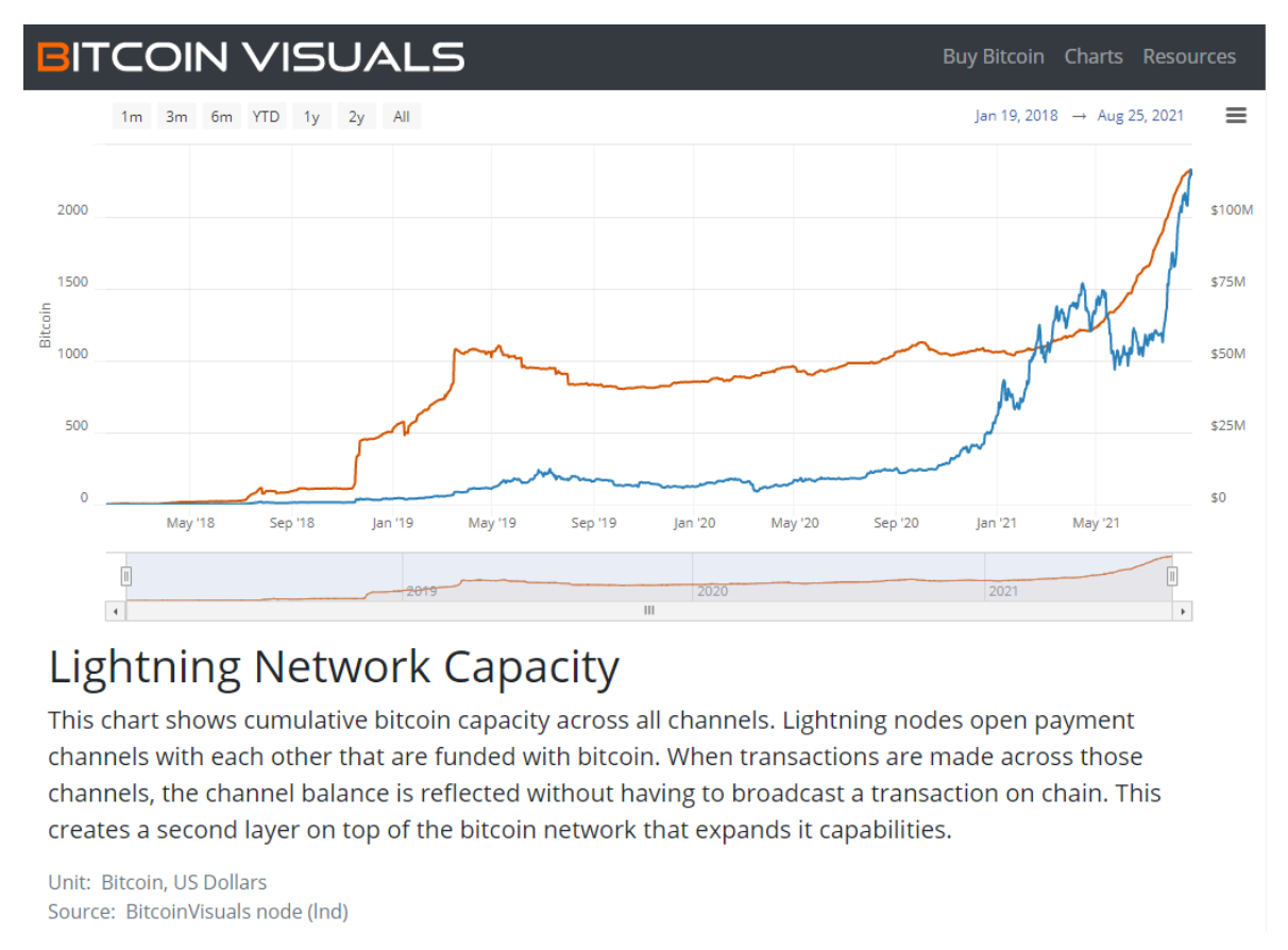 Lightning Network Overview