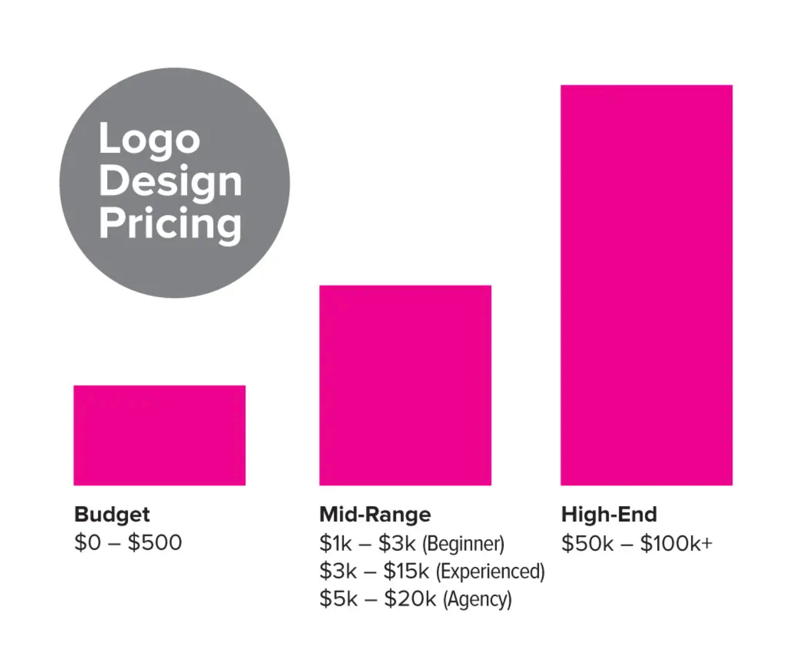How much should a logo cost?