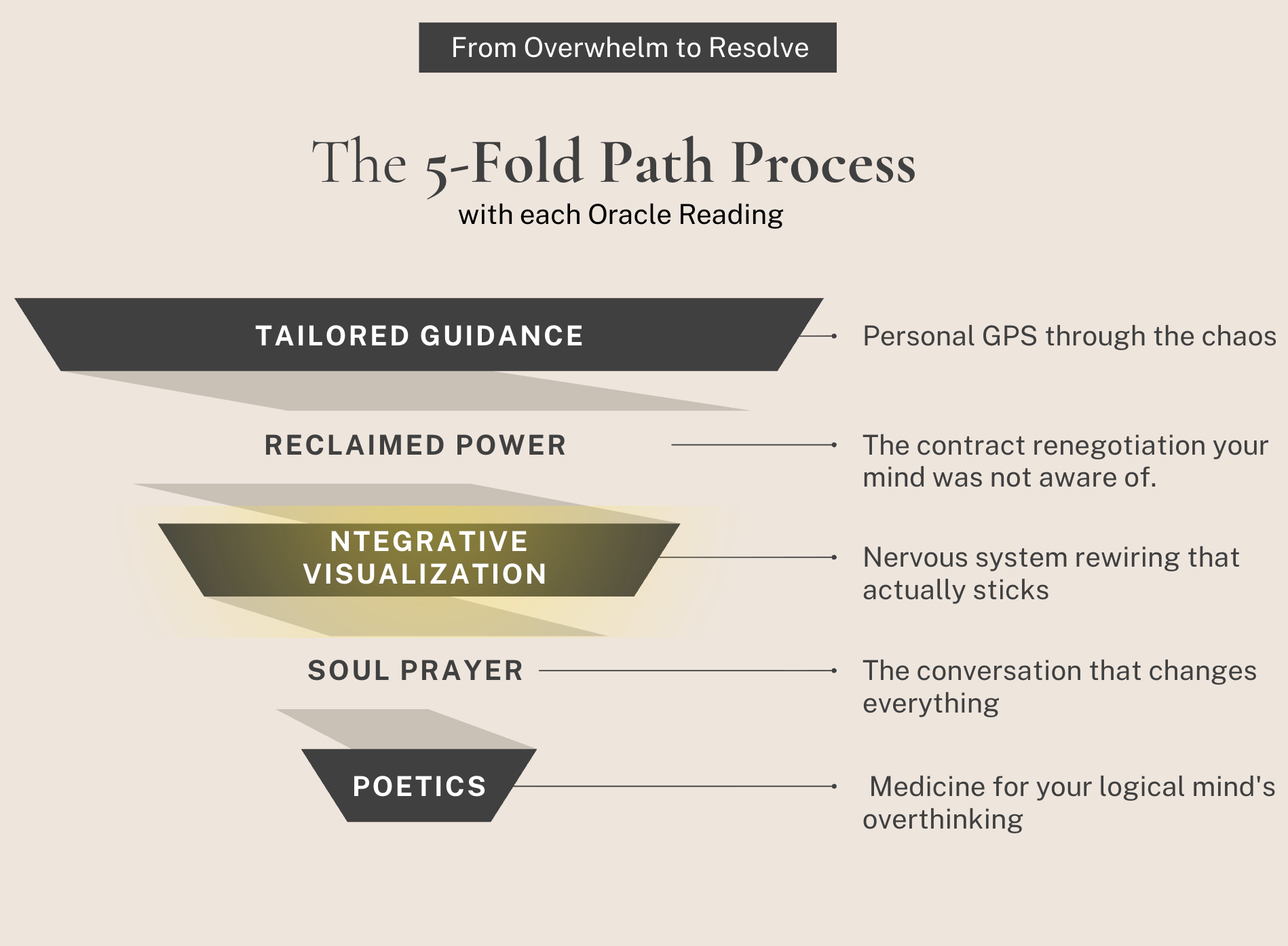 Visualization and Inner Coherence is what WORKS [Not Motivation]