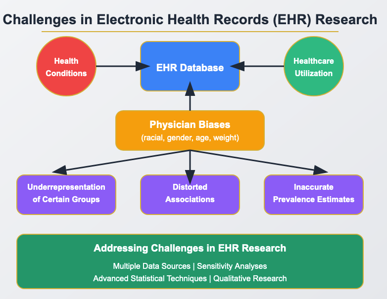 The Trouble with EHR Data The Trouble with EHR Data