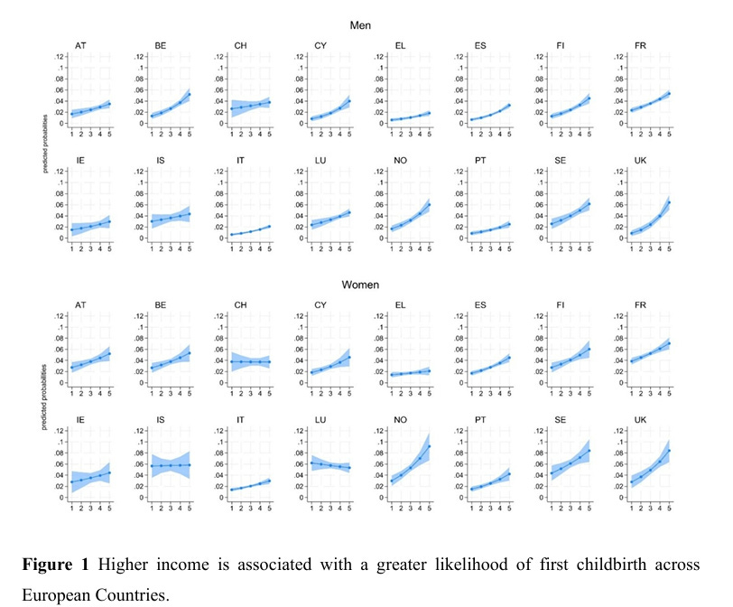 Giving Poor Populations Money Lowers Their Birth Rate?