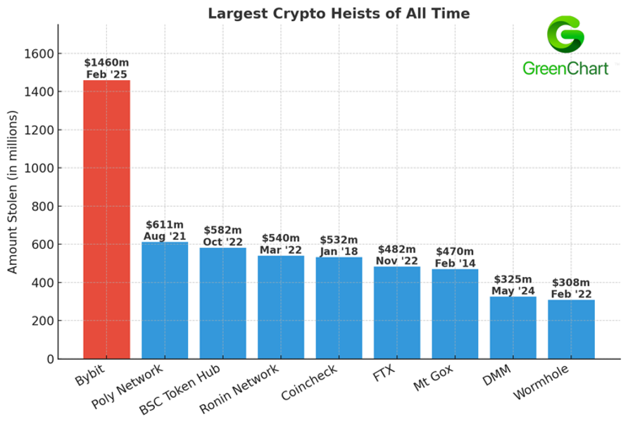Crypto Heist, Quantum Breakthrough, and Elons Chainsaw