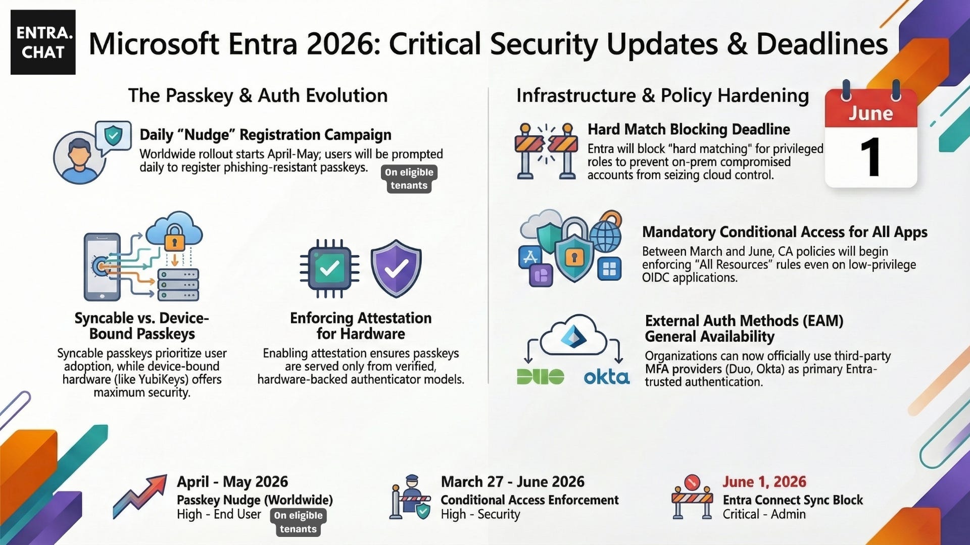 Passkeys, Conditional Access, Hard-match updates, GSA BYOD: What Entra Admins Need To Know