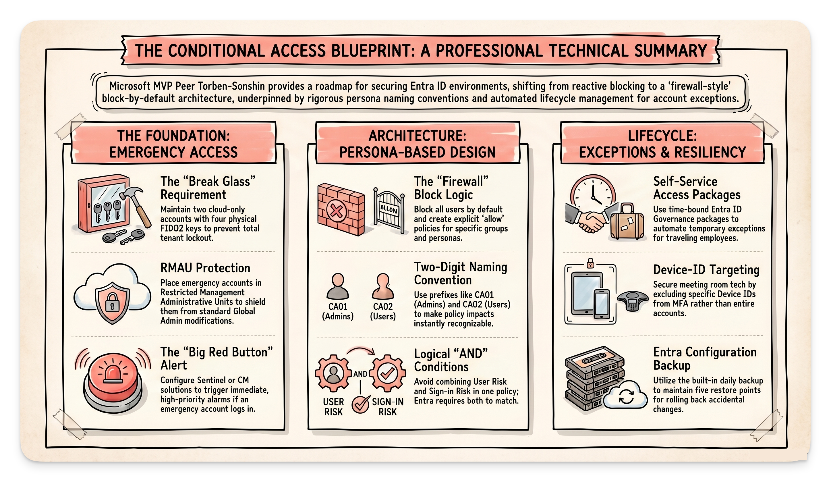 How to Design Bullet-Proof Conditional Access Policies in Microsoft Entra ID