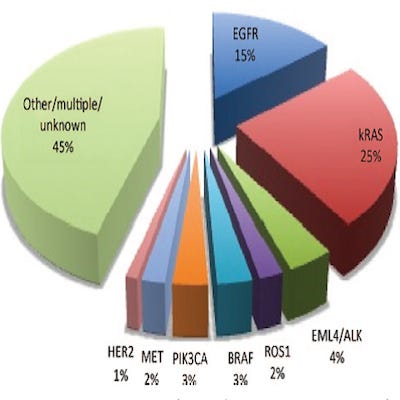 Thermo, Pfizer, and Novartis Pull Off a First for NGS in Lung Cancer episode artwork