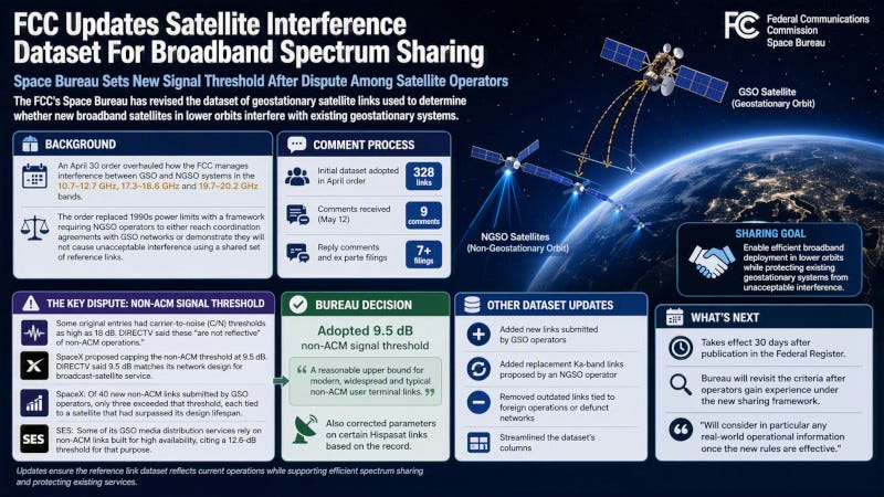 Federal regulators settle a fight over satellite interference, and States will Vie to Host the Space Academy