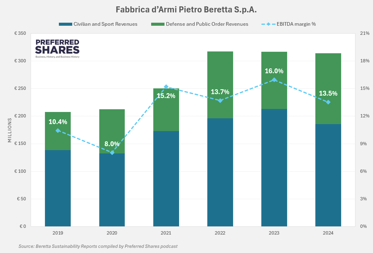 Beretta: 500 Years of Italian Exceptionalism