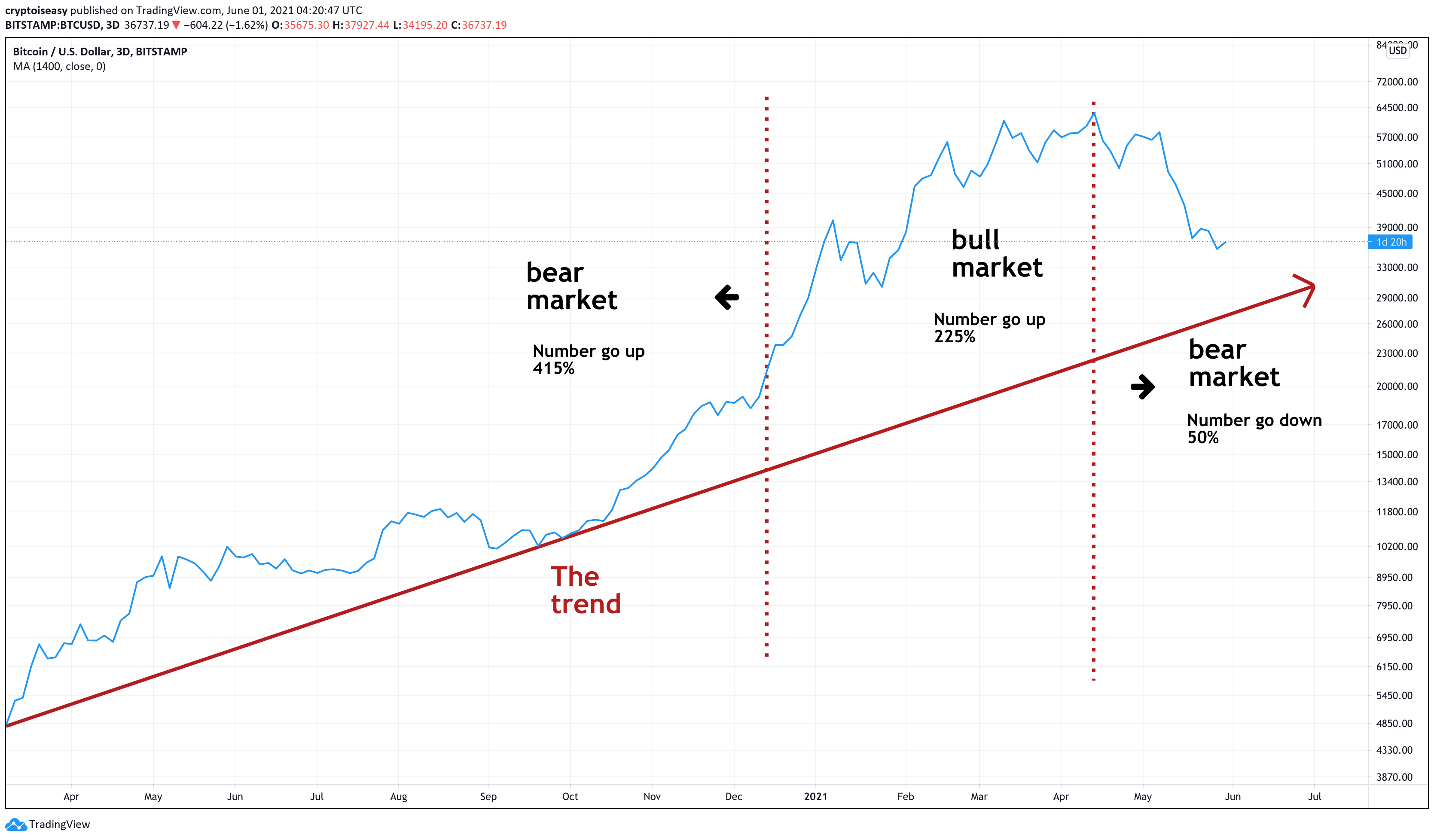 Crypto is Easy: Insights for Profitable Investors