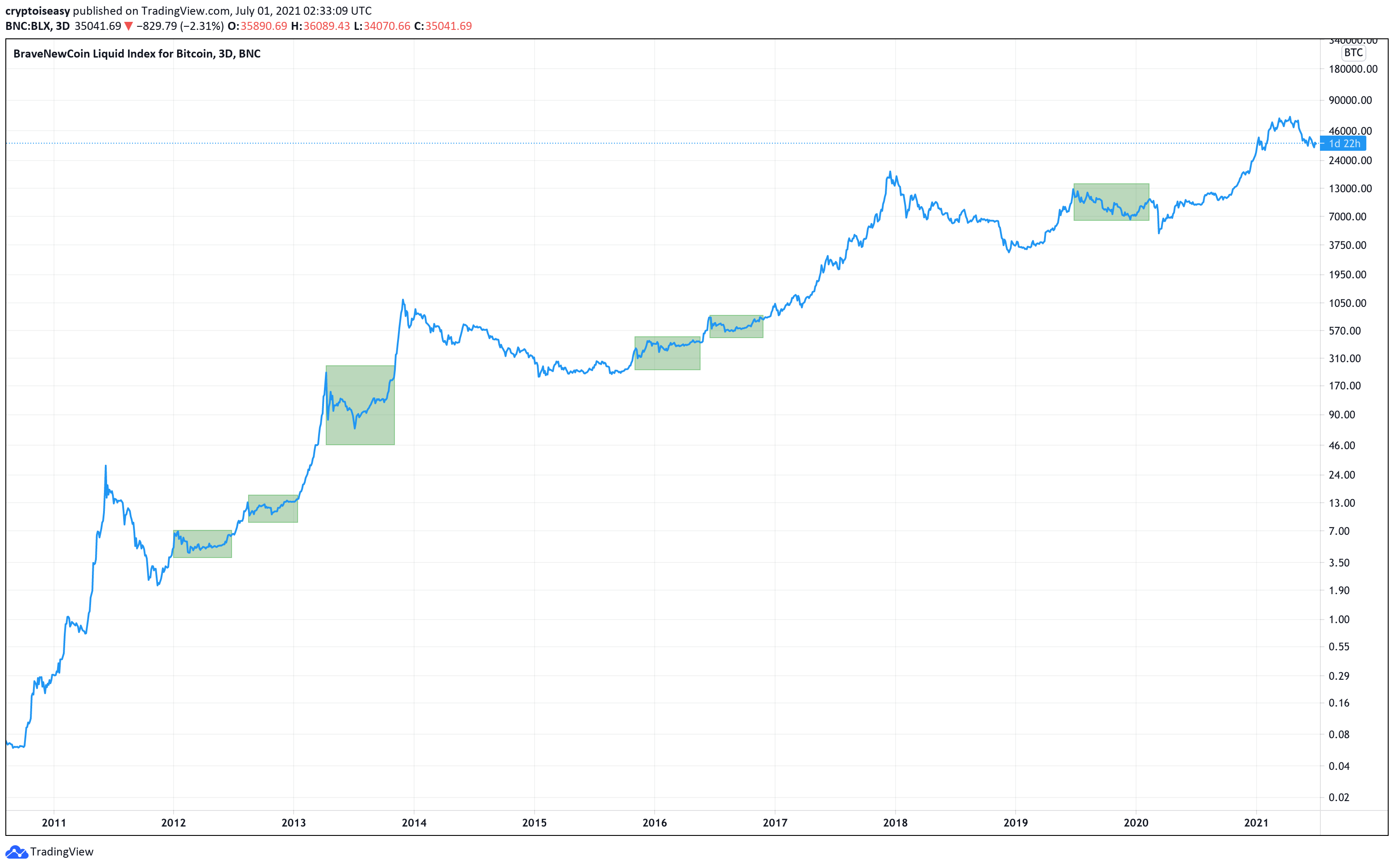 Crypto is Easy: Insights for Profitable Investors