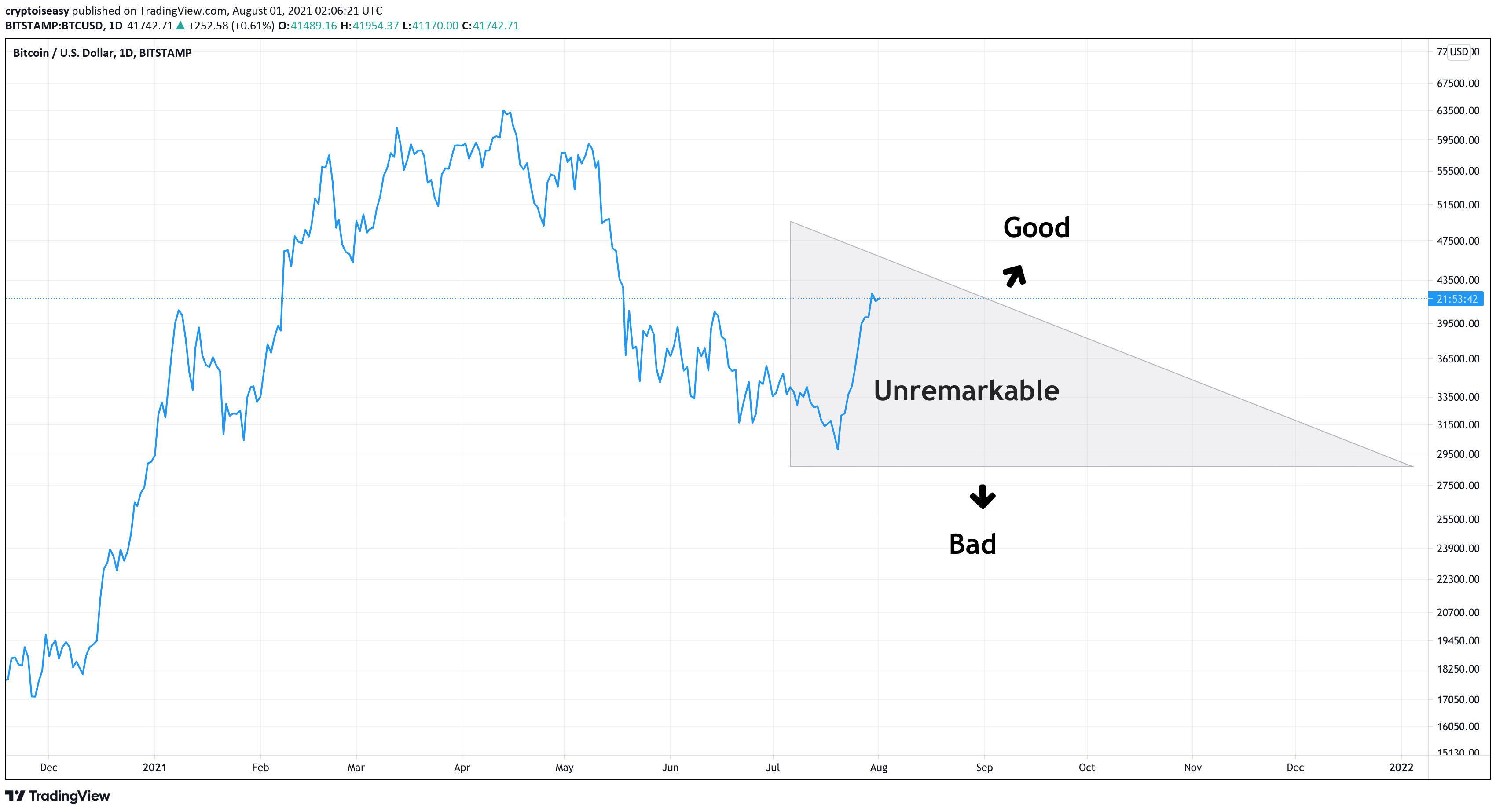Crypto is Easy: Insights for Profitable Investors