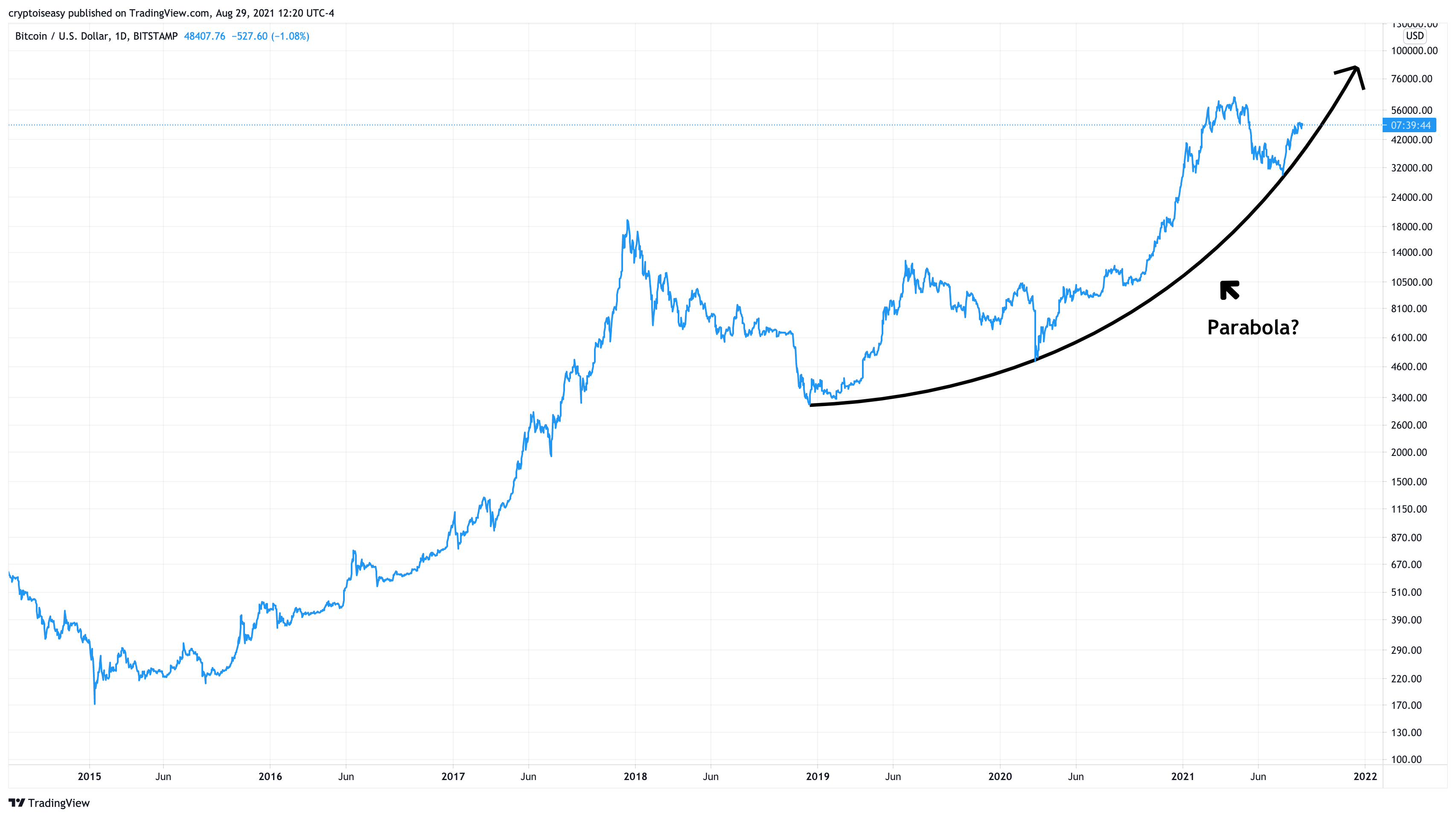 Crypto is Easy: Insights for Profitable Investors