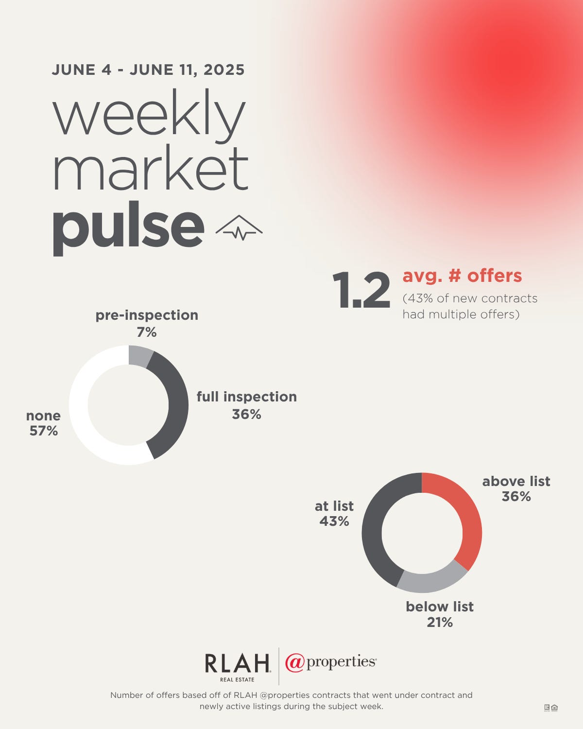 Weekend Market Pulse