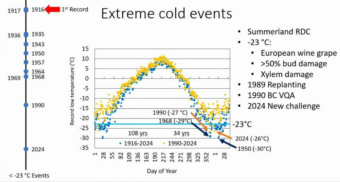 Andy Nadler & Ben-Min Chang on cold damage, vine hardiness & climate modelling