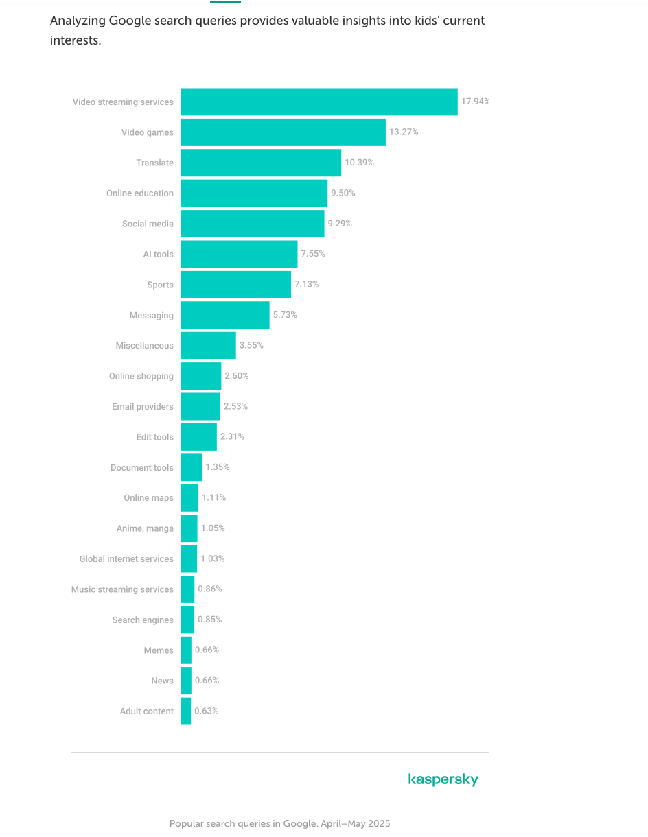 AI and Brainrot: What Kids Are Searching For in 2025.
