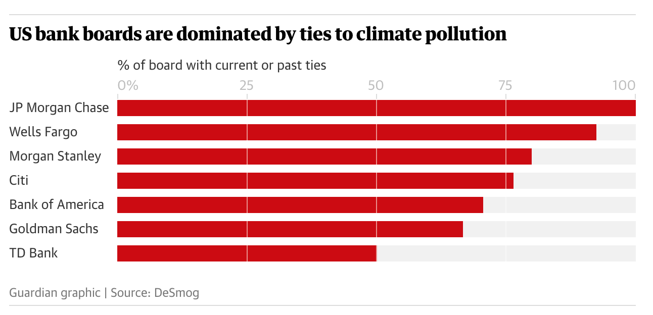 How banks finance the climate crisis